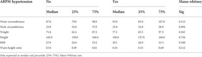 Assessment by ABPM verified the presence of hypertension in patients with self-reported hypertension, pregnant women, as well as differences between ethnicities in women aged 38-39 years in the Ribeirão Preto cohort